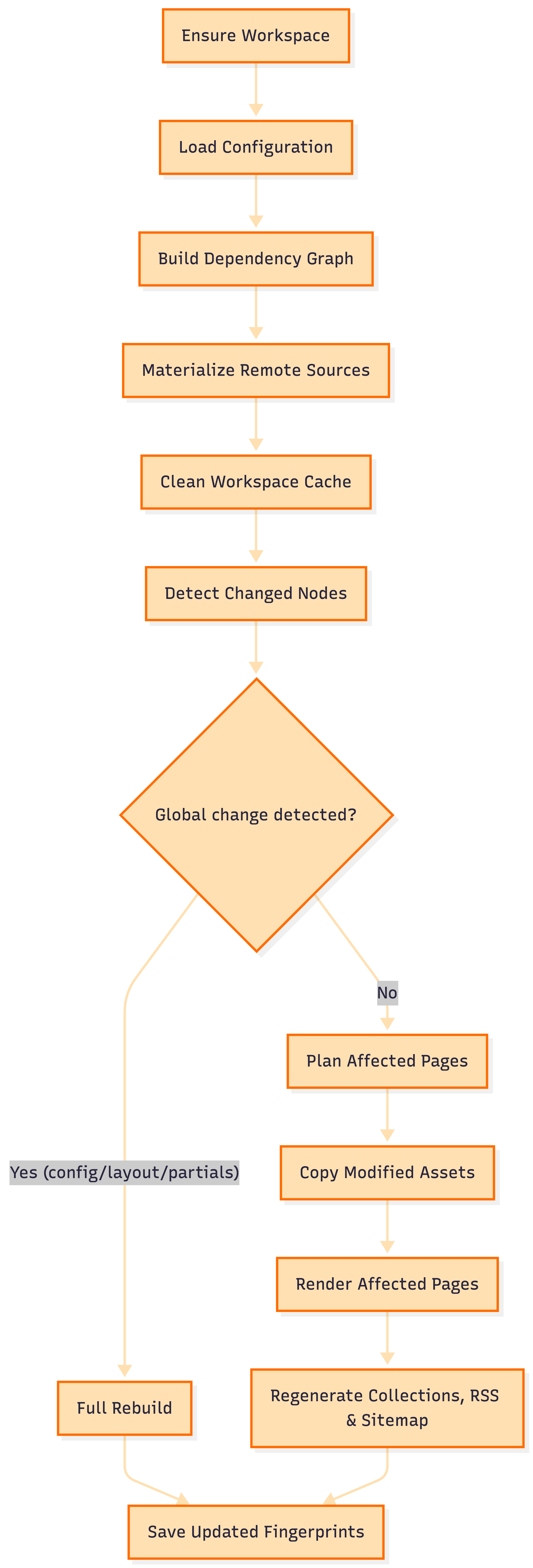 Whiskey build pipeline
